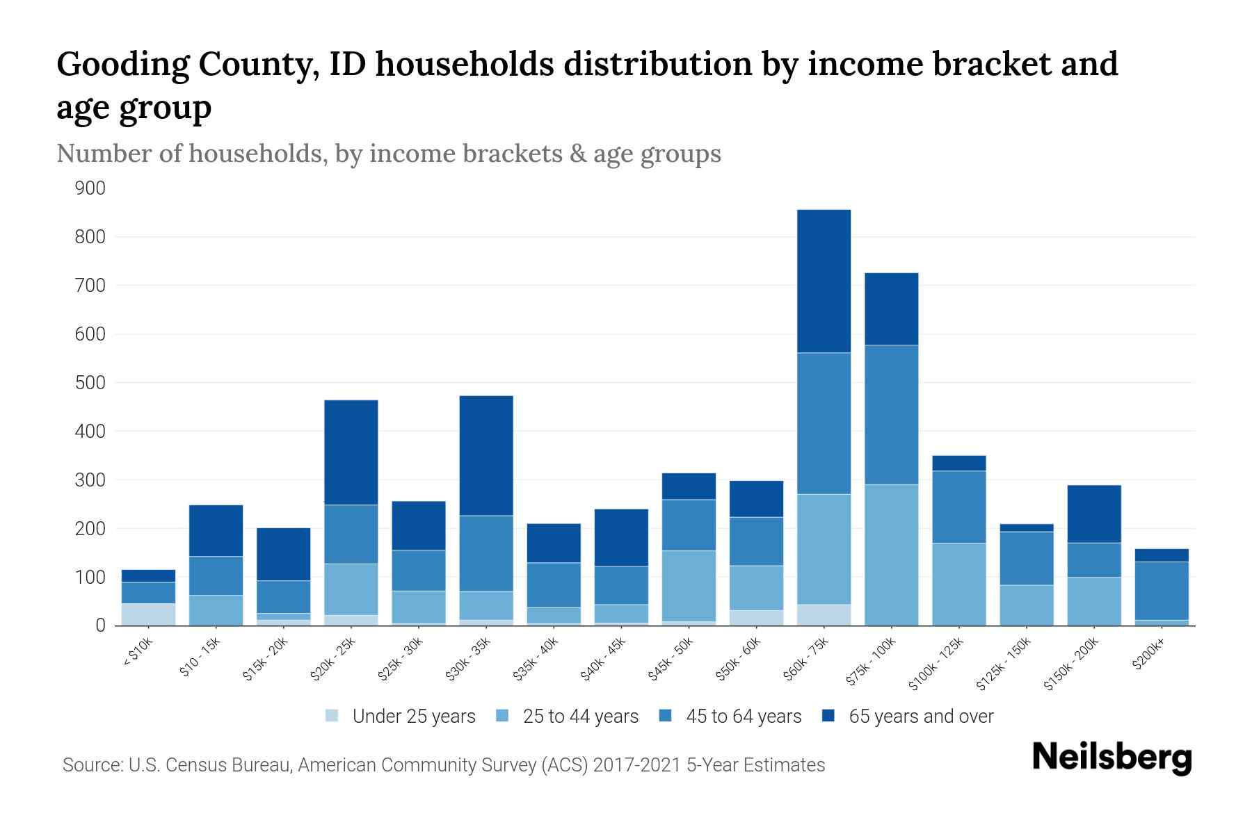 Gooding County, ID Median Household By Age 2024 Update Neilsberg
