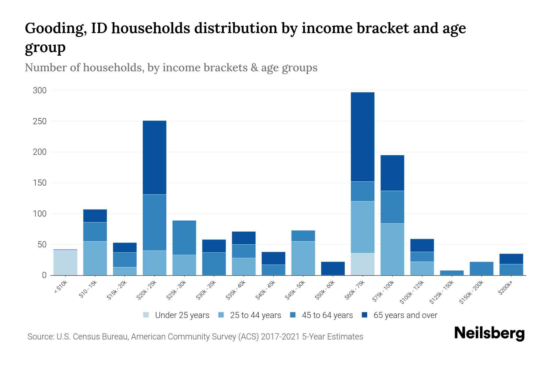 Gooding, ID Median Household By Age 2024 Update Neilsberg