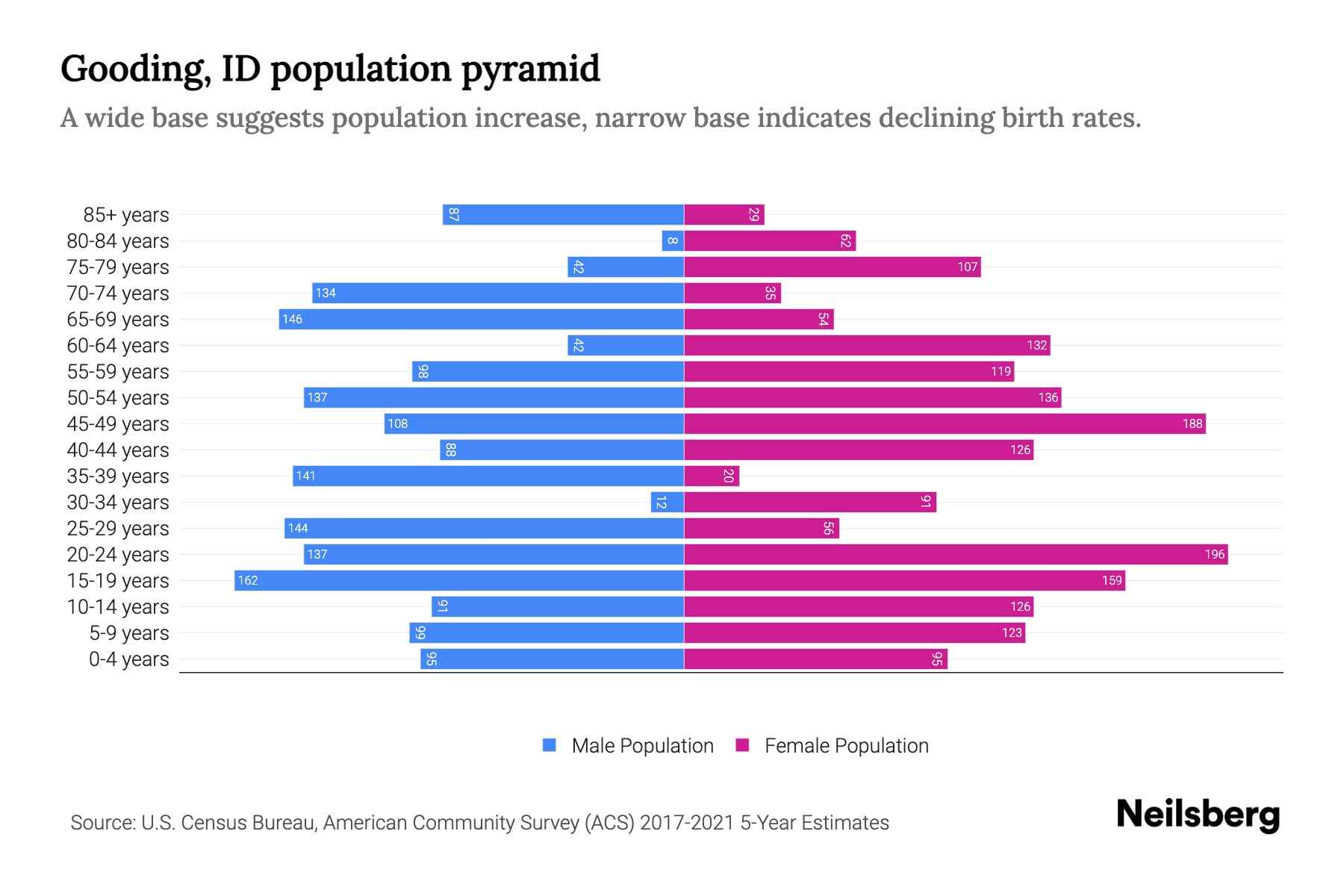 Gooding, ID Population by Age 2023 Gooding, ID Age Demographics