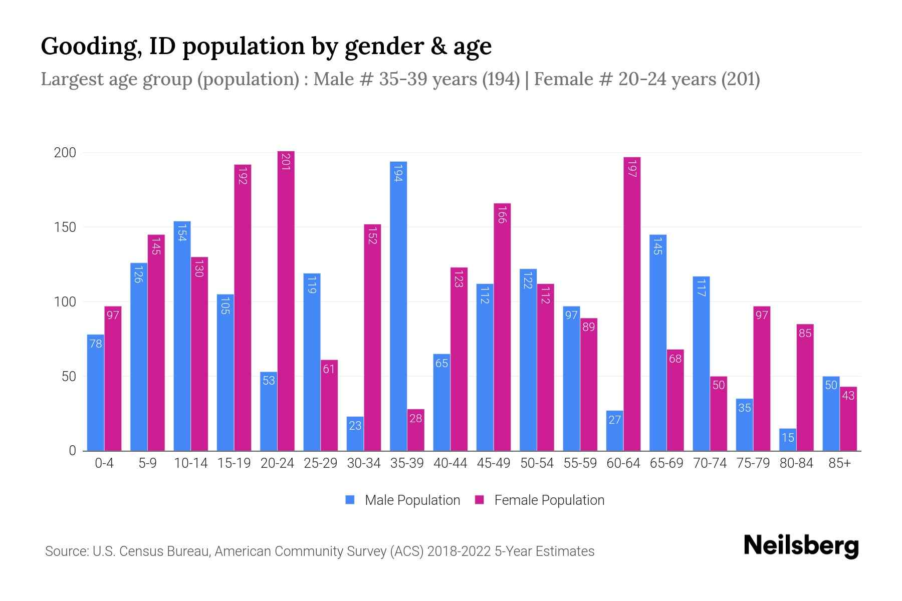 Gooding, ID Population by Gender 2024 Update Neilsberg