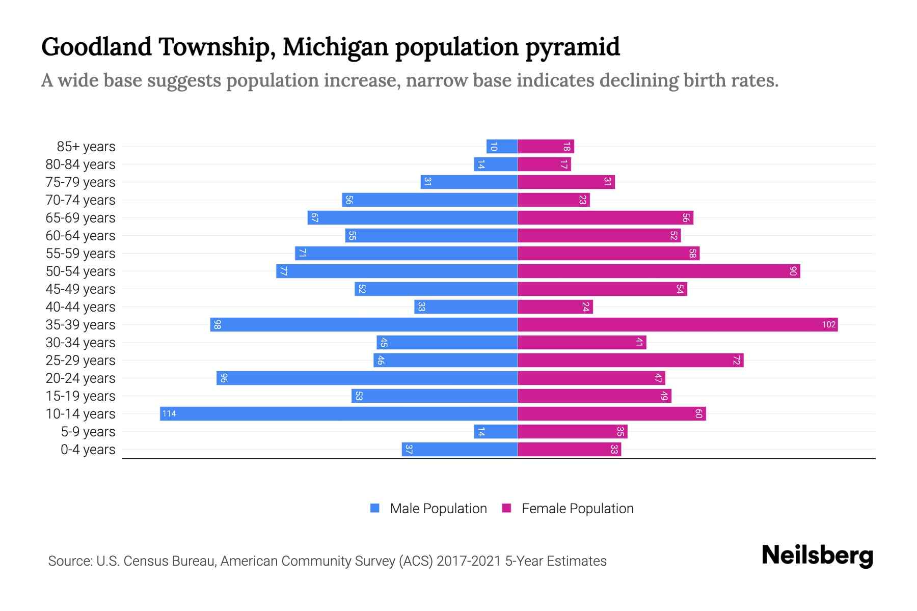 Goodland Township, Michigan Population by Age 2023 Goodland Township