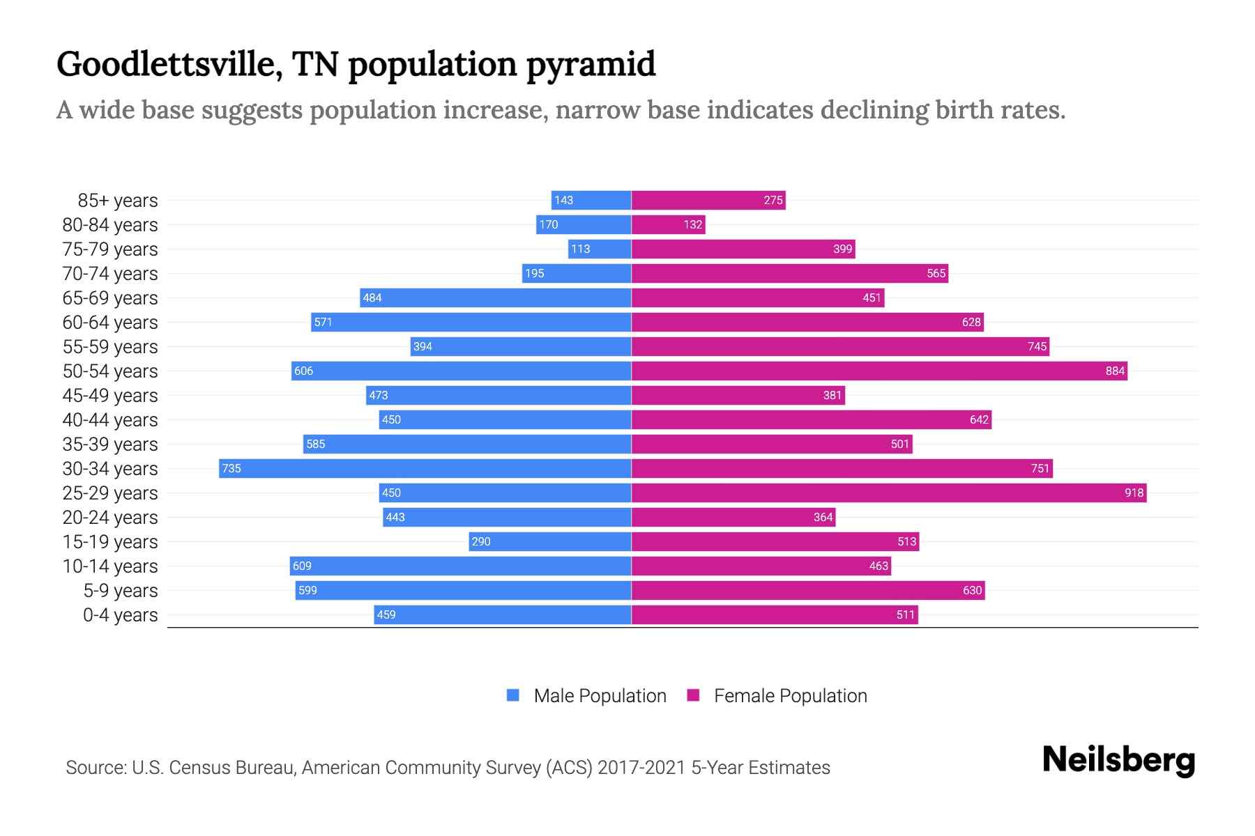 Goodlettsville, TN Population by Age 2023 Goodlettsville, TN Age