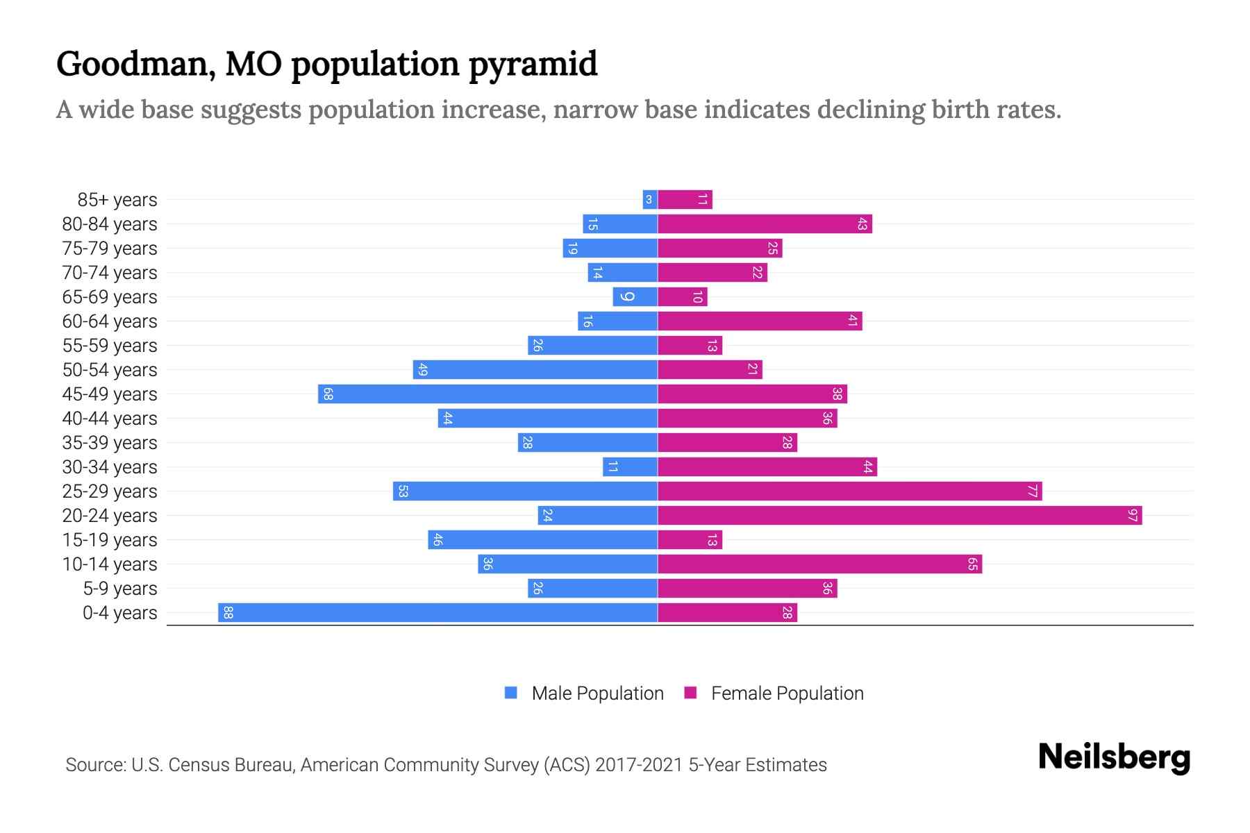Goodman, MO Population by Age 2023 Goodman, MO Age Demographics