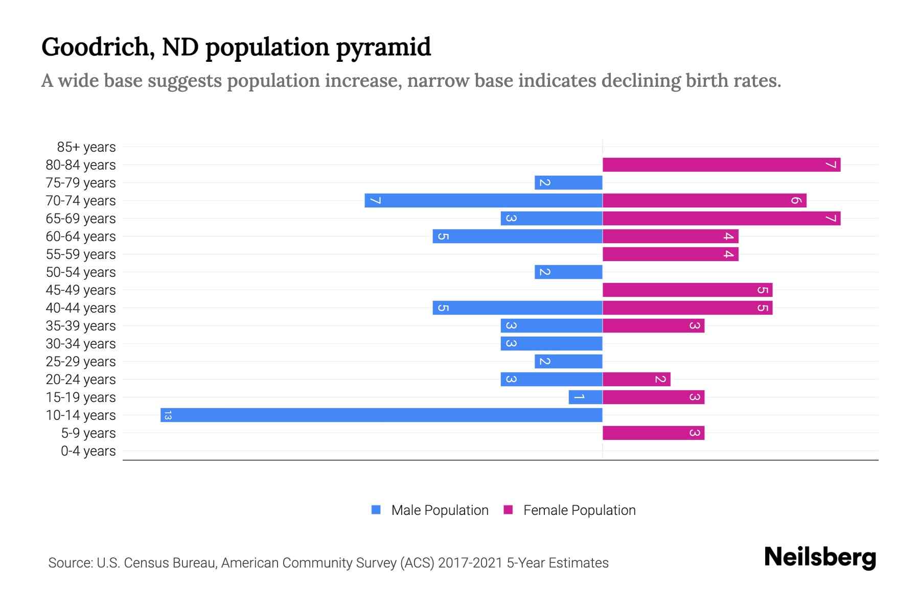 Goodrich, ND Population by Age 2023 Goodrich, ND Age Demographics