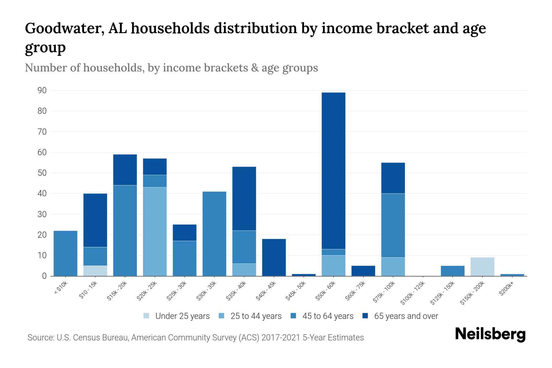 Goodwater, AL Median Household By Age 2024 Update Neilsberg