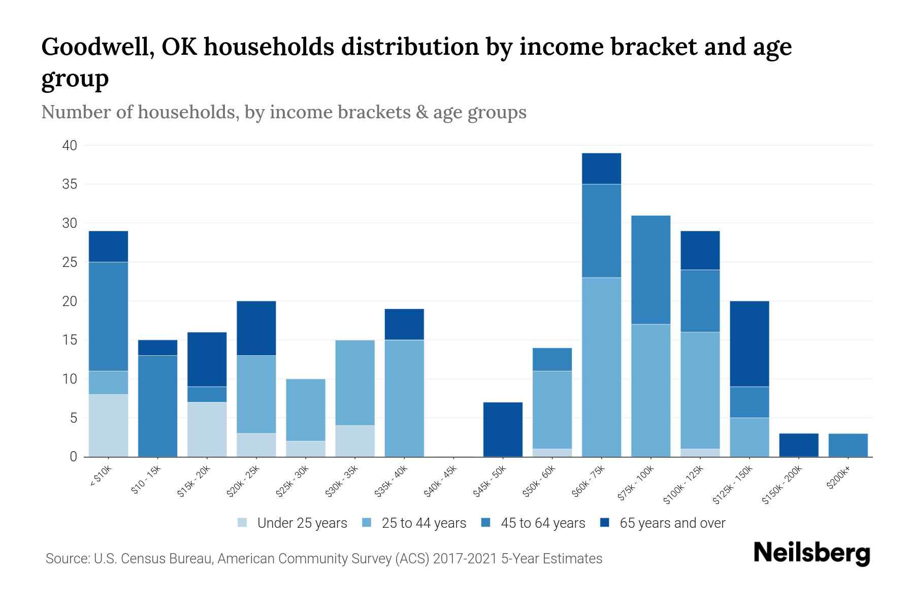 Goodwell, OK Median Household By Age 2023 Neilsberg