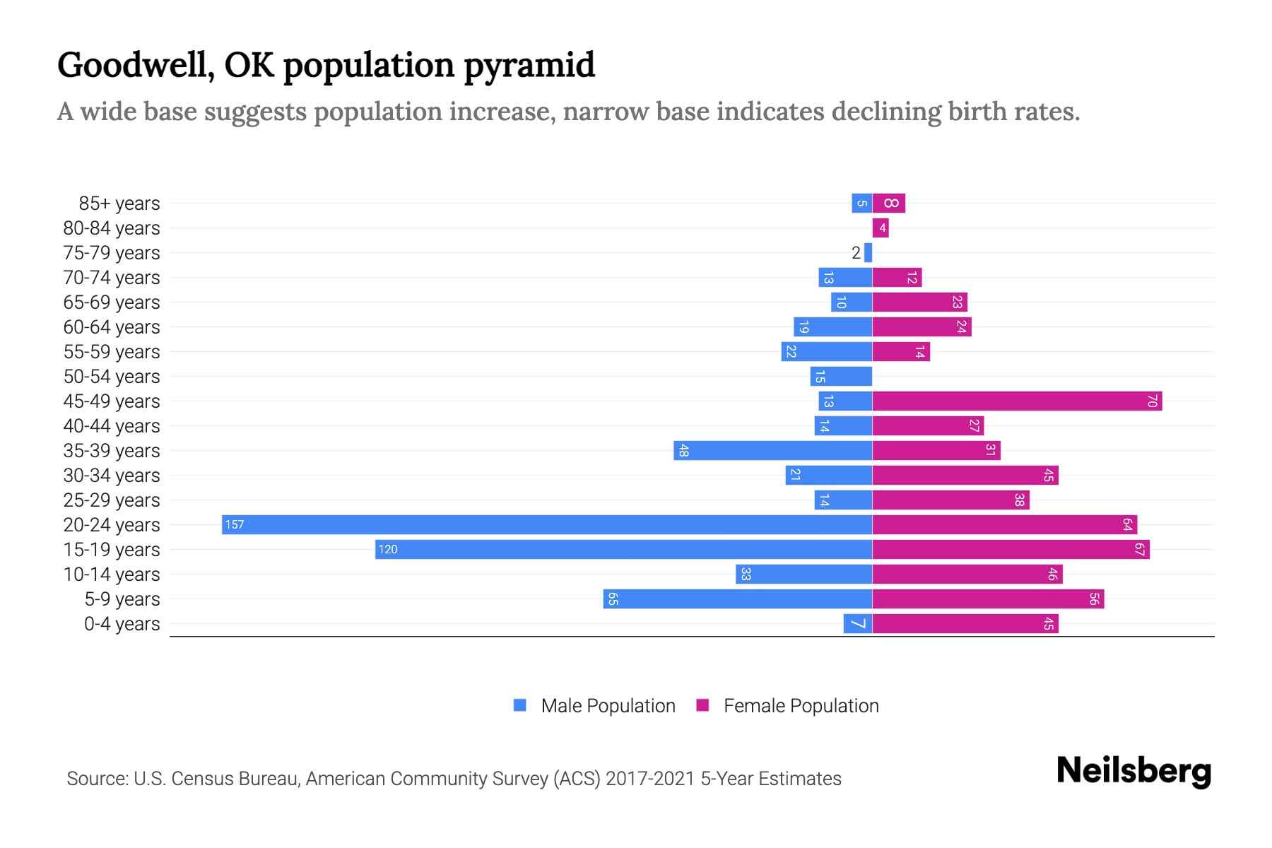 Goodwell, OK Population by Age 2023 Goodwell, OK Age Demographics