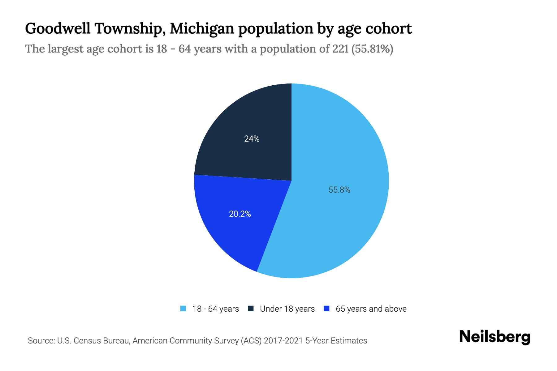 Goodwell Township, Michigan Population by Age 2023 Goodwell Township