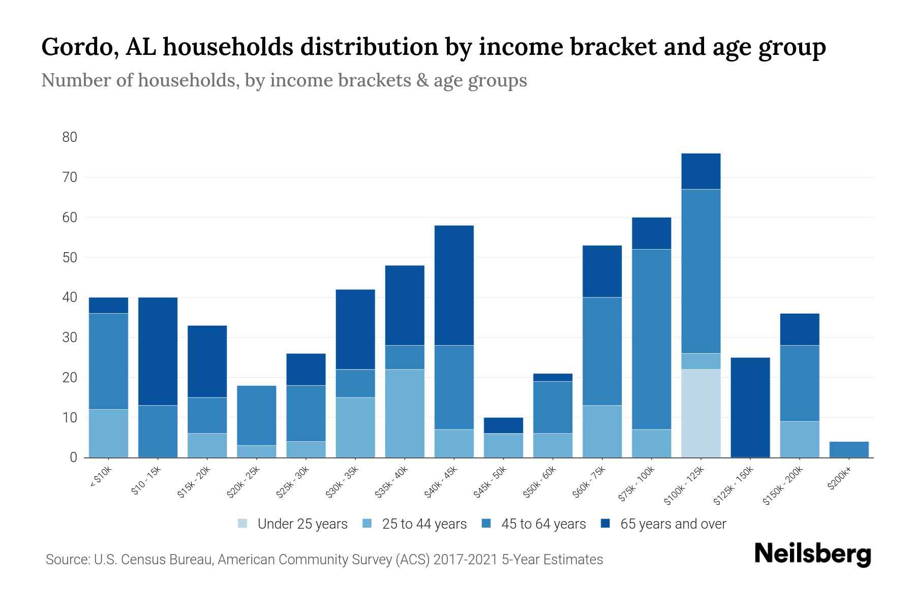 Gordo, AL Median Household By Age 2023 Neilsberg