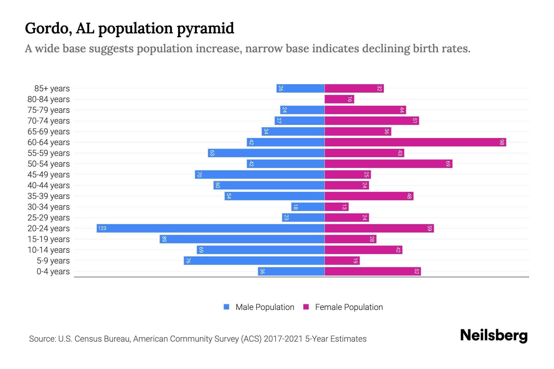 Gordo, AL Population by Age 2023 Gordo, AL Age Demographics Neilsberg