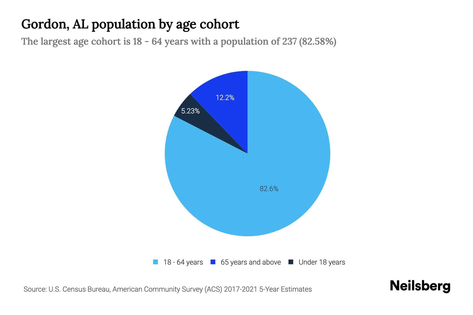 Gordon, AL Population by Age 2023 Gordon, AL Age Demographics Neilsberg
