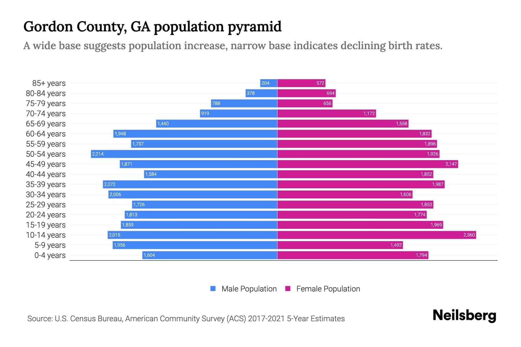 Gordon County, GA Population by Age 2023 Gordon County, GA Age