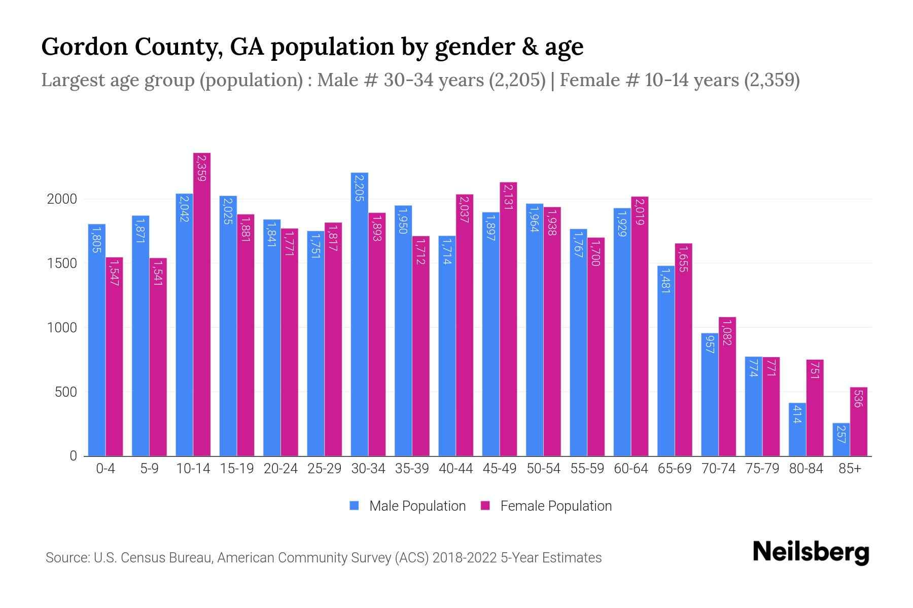 Gordon County, GA Population by Gender 2024 Update Neilsberg
