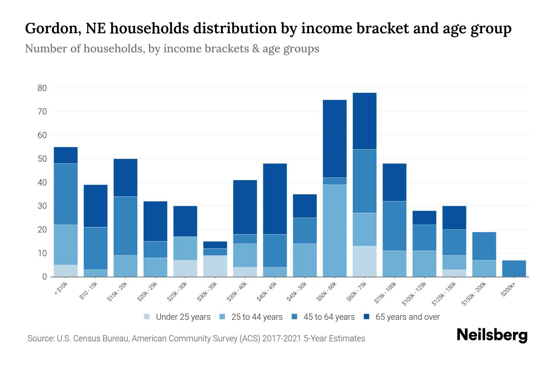 Gordon, NE Median Household By Age 2023 Neilsberg