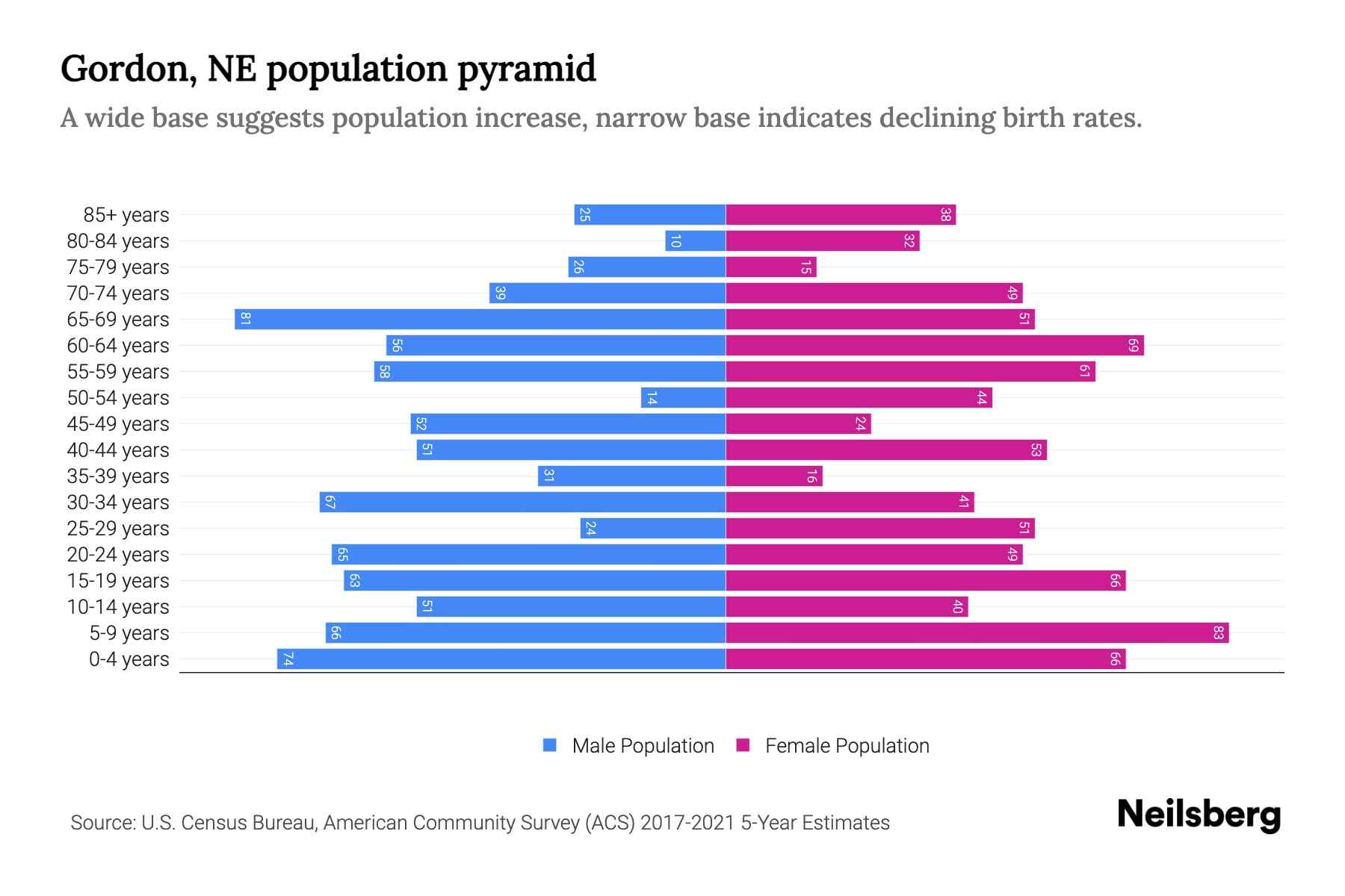 Gordon, NE Population by Age 2023 Gordon, NE Age Demographics Neilsberg