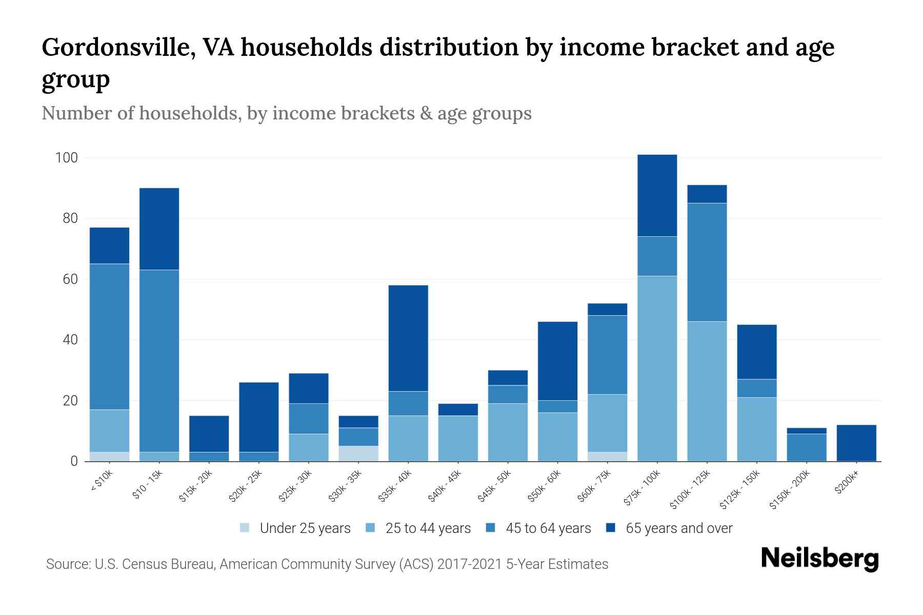 Gordonsville, VA Median Household By Age 2024 Update Neilsberg