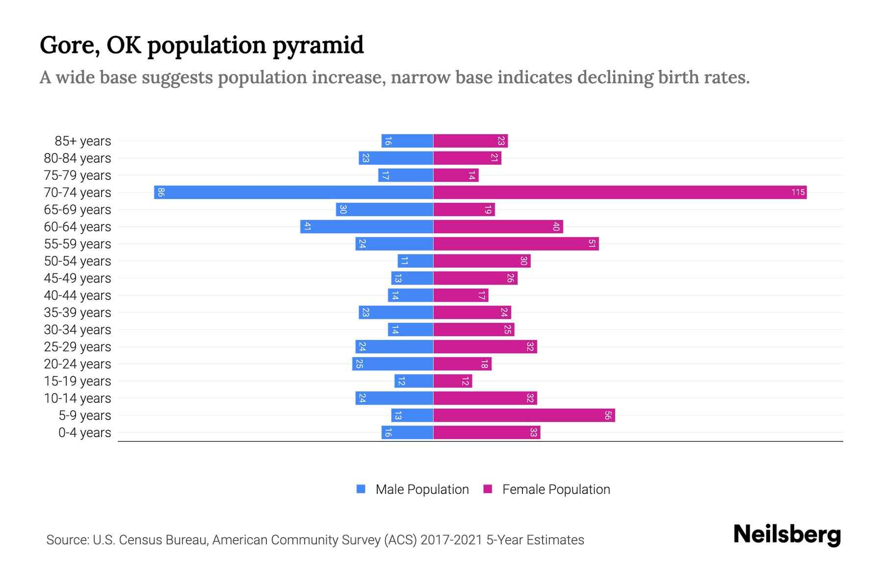 Gore, OK Population by Age 2023 Gore, OK Age Demographics Neilsberg