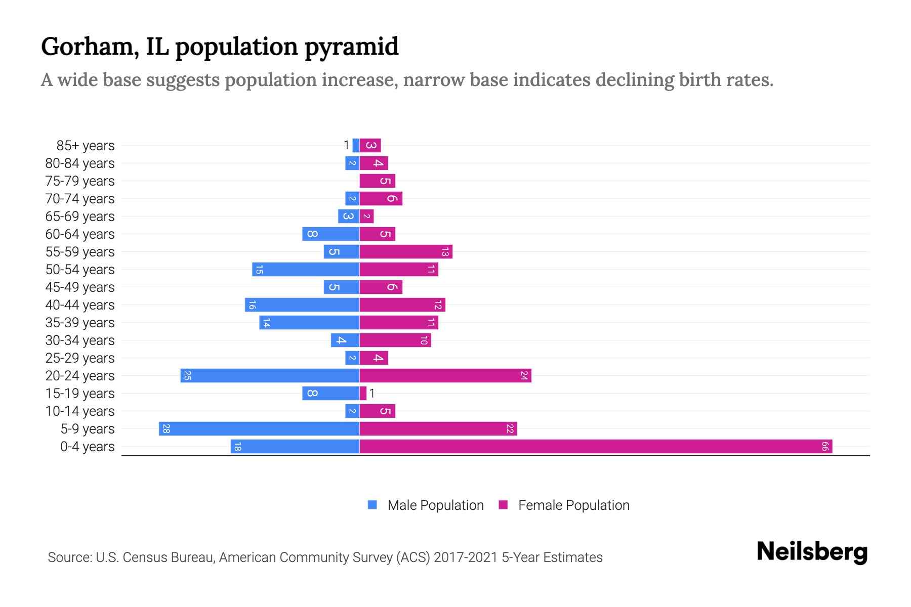 Gorham, IL Population by Age 2023 Gorham, IL Age Demographics Neilsberg