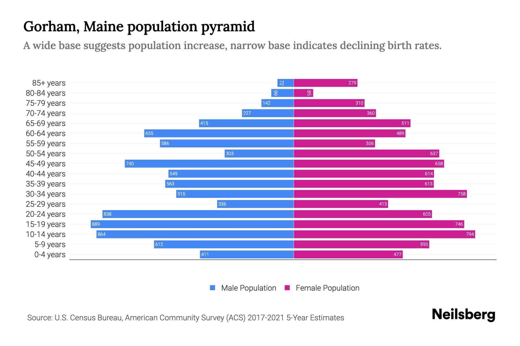 Gorham, Maine Population by Age 2023 Gorham, Maine Age Demographics