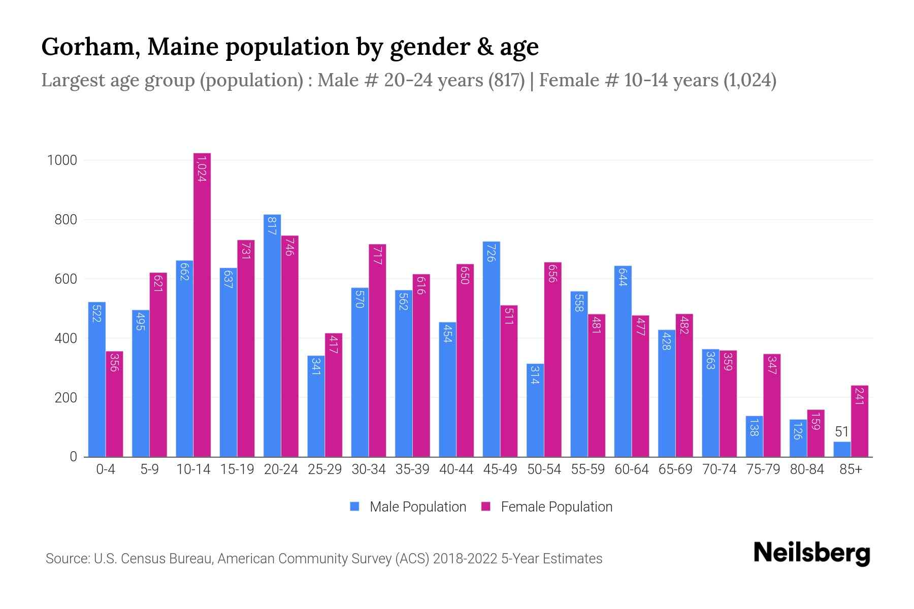 Gorham, Maine Population by Gender 2024 Update Neilsberg