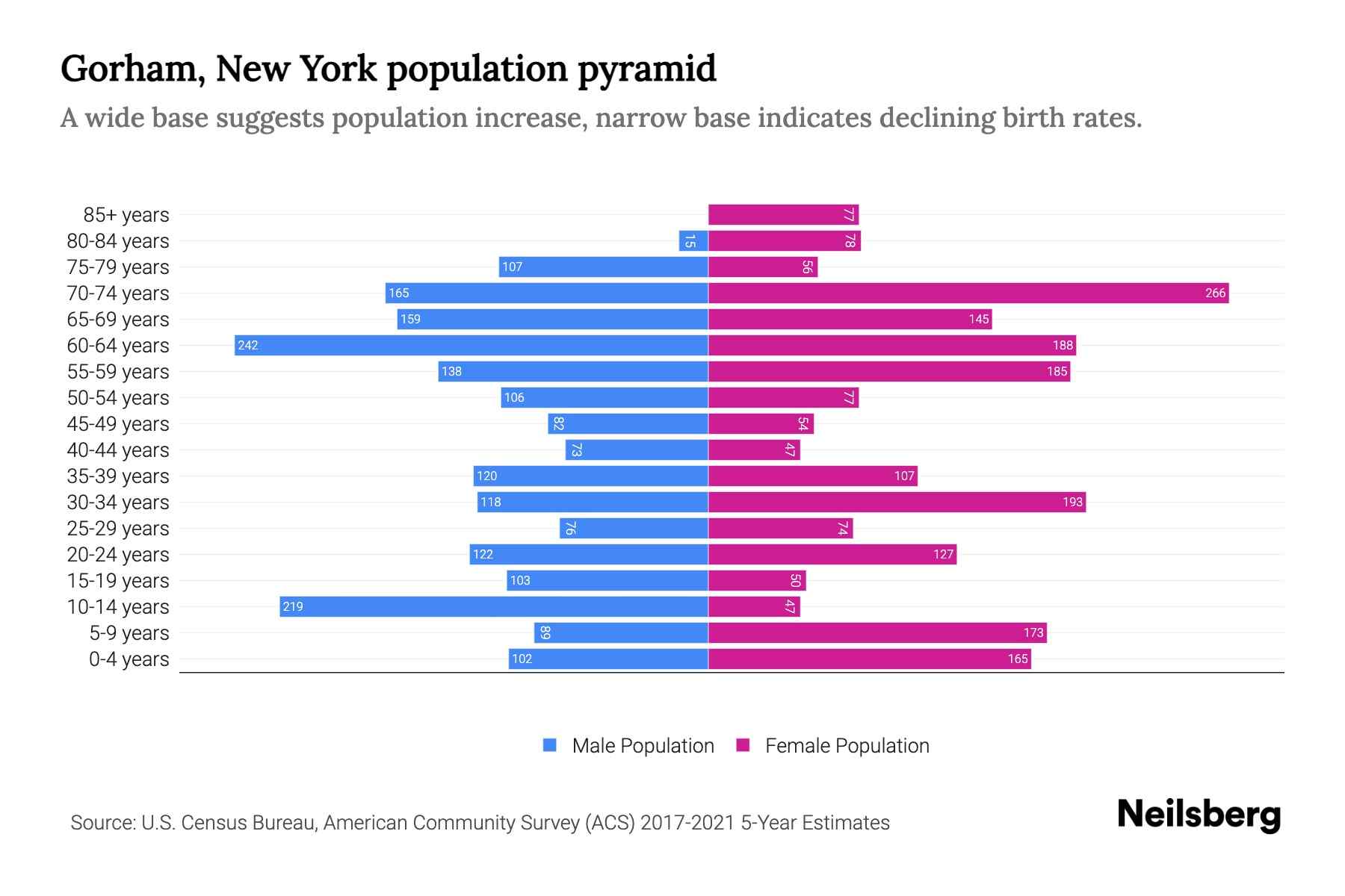 Gorham, New York Population by Age 2023 Gorham, New York Age