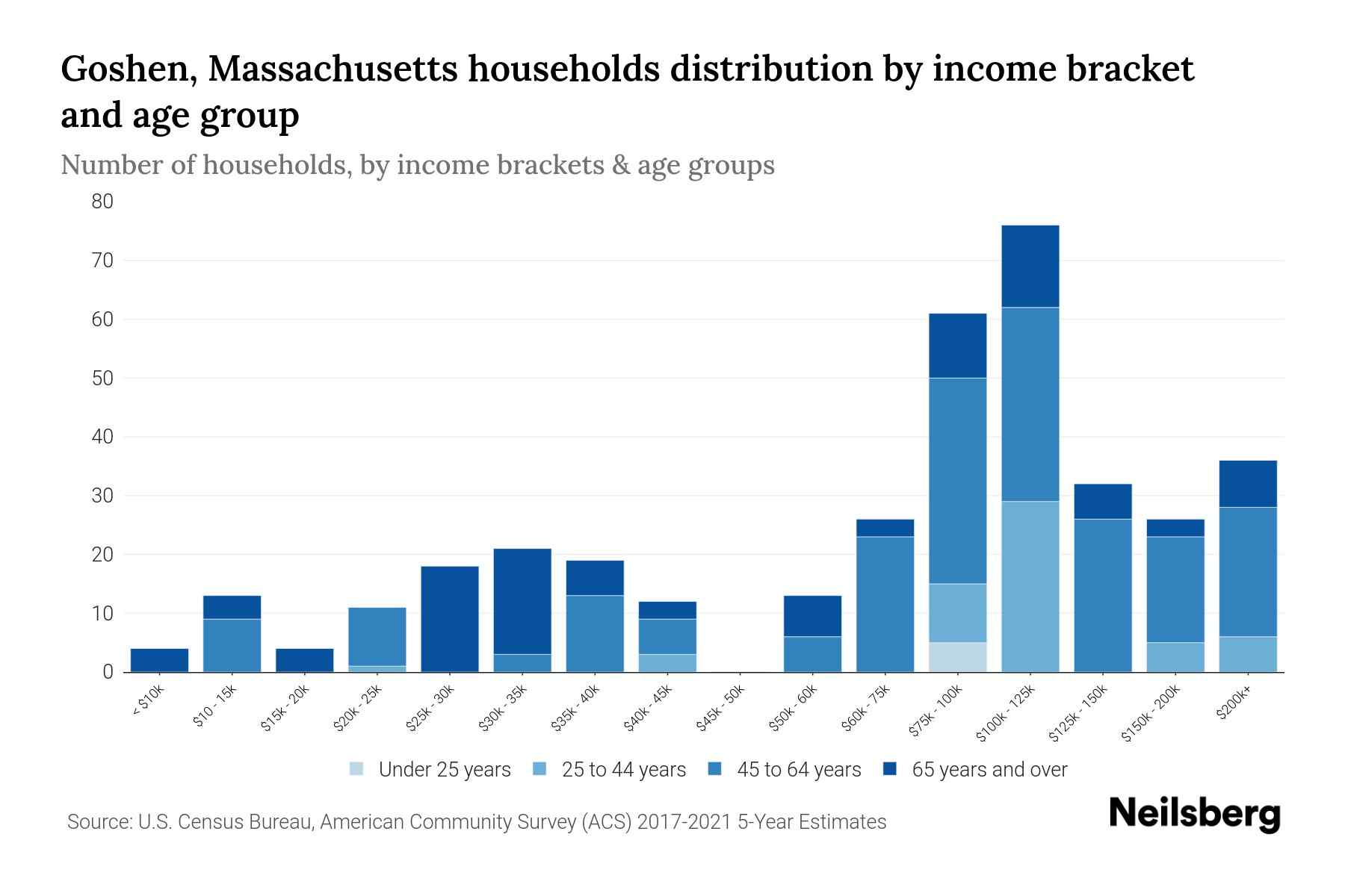 Goshen, Massachusetts Median Household By Age 2024 Update