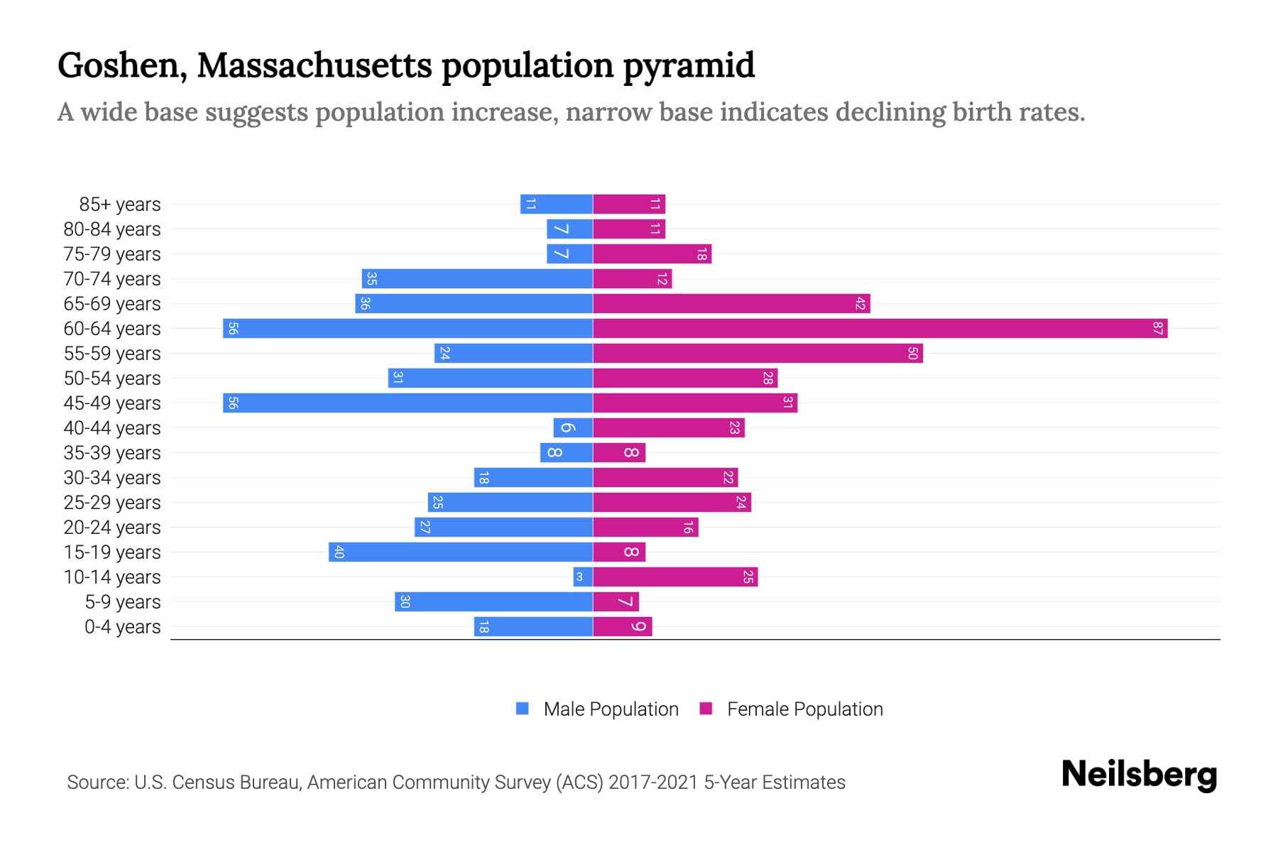 Goshen, Massachusetts Population by Age 2023 Goshen, Massachusetts