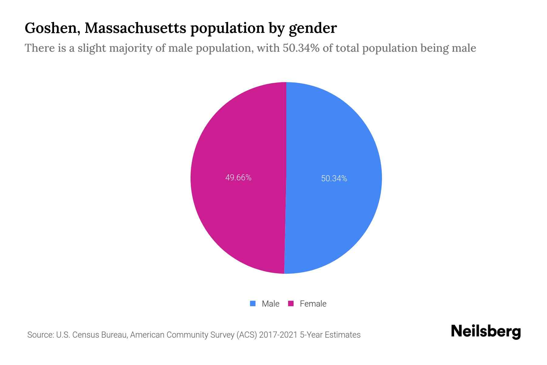 Goshen, Massachusetts Population by Gender 2023 Goshen, Massachusetts