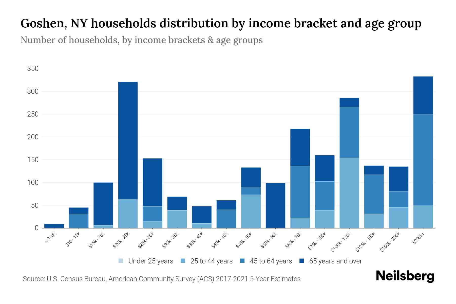 Goshen, NY Median Household By Age 2023 Neilsberg