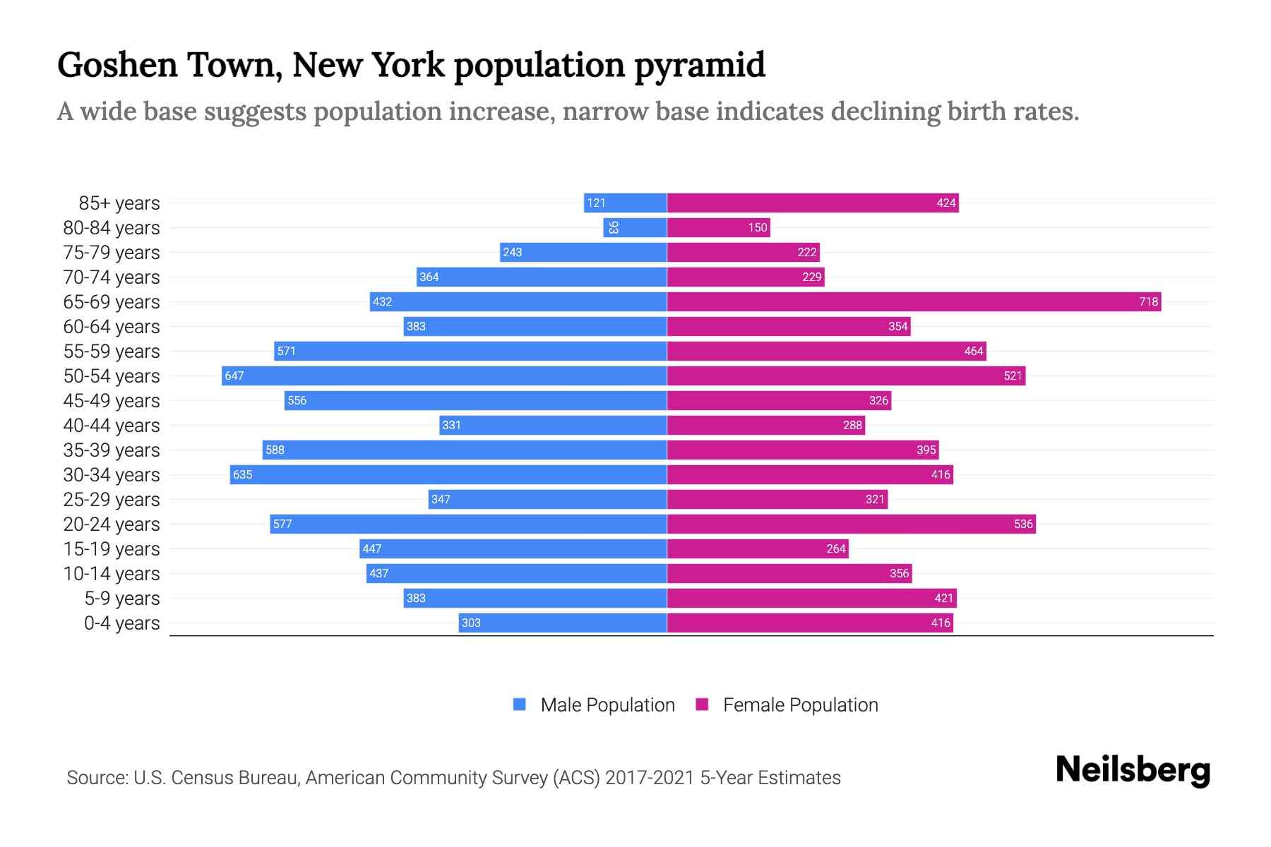 Goshen Town, New York Population by Age 2023 Goshen Town, New York