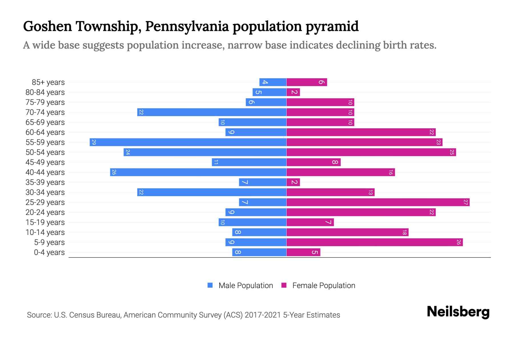 Goshen Township, Pennsylvania Population by Age 2023 Goshen Township