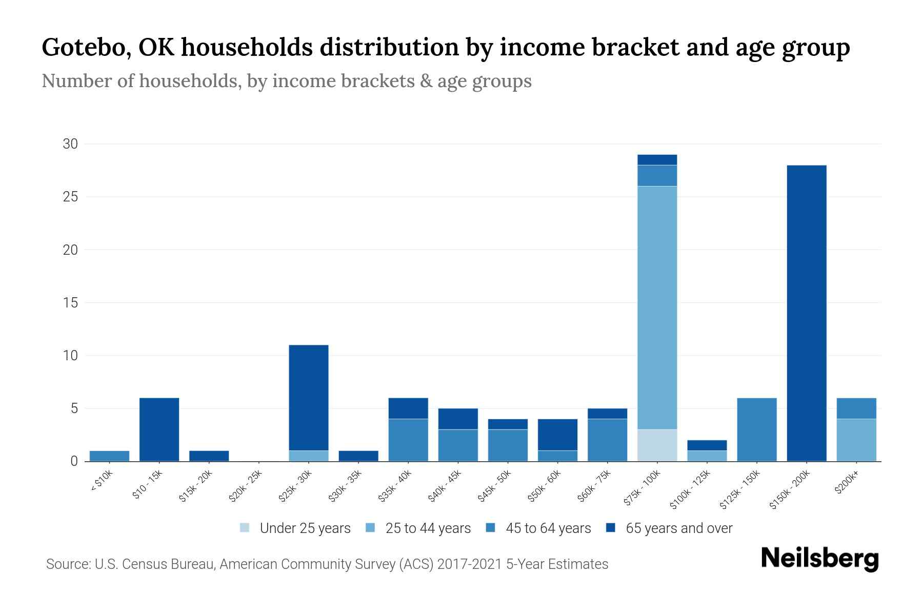 Gotebo, OK Median Household By Age 2023 Neilsberg