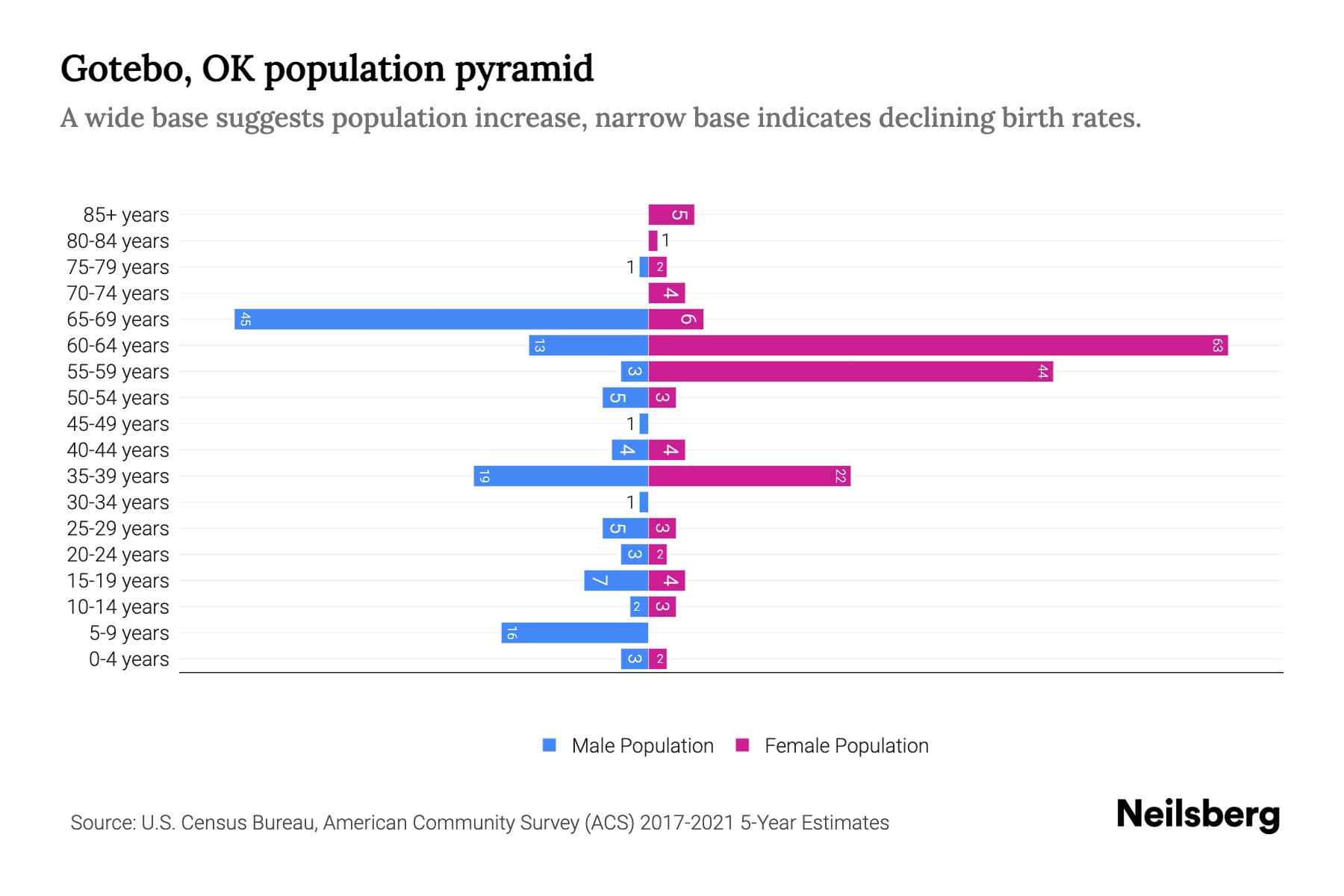 Gotebo, OK Population by Age 2023 Gotebo, OK Age Demographics Neilsberg