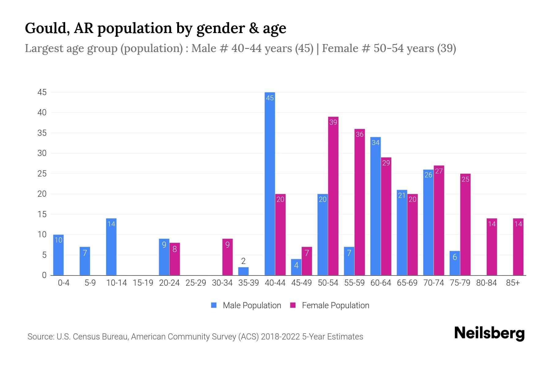 Gould, AR Population by Gender 2024 Update Neilsberg