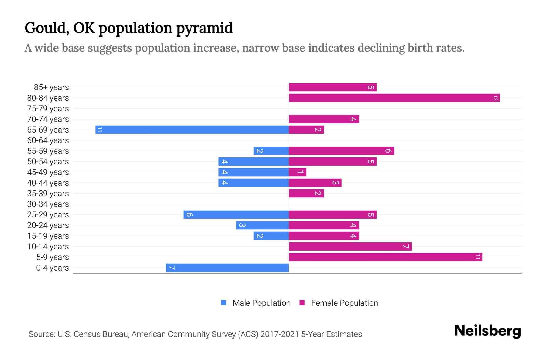 Gould, OK Population by Age 2023 Gould, OK Age Demographics Neilsberg