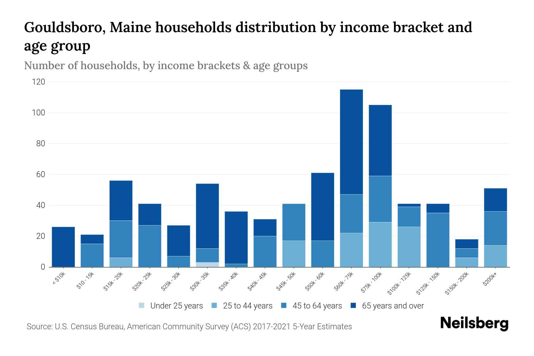 Gouldsboro, Maine Median Household By Age 2023 Neilsberg