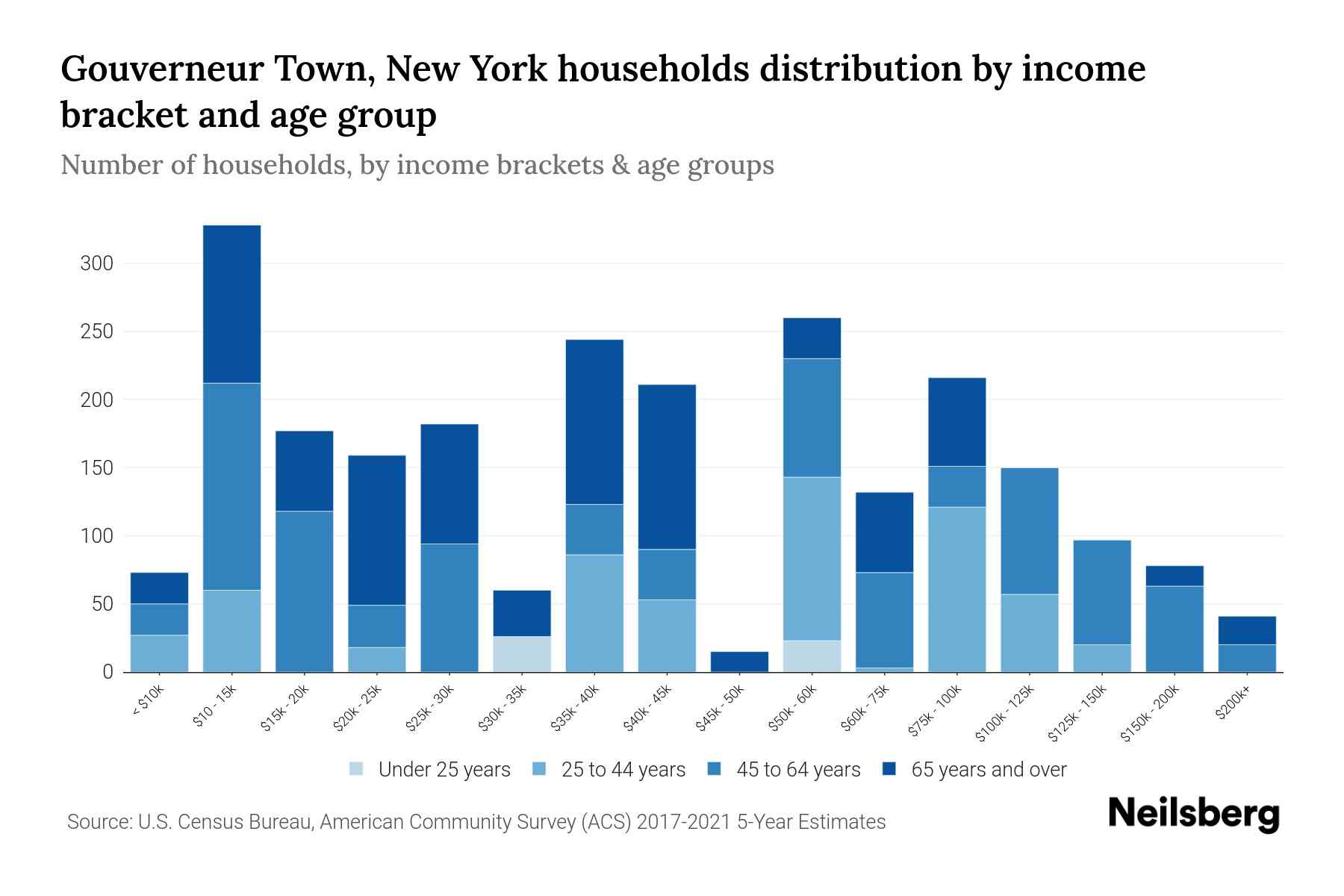 Gouverneur Town, New York Median Household By Age 2023 Neilsberg