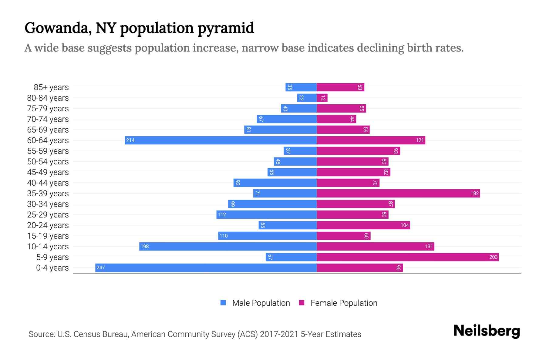 Gowanda, NY Population by Age 2023 Gowanda, NY Age Demographics