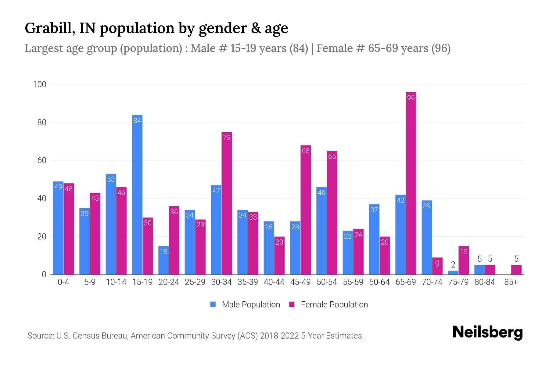 Grabill, IN Population by Gender 2024 Update Neilsberg