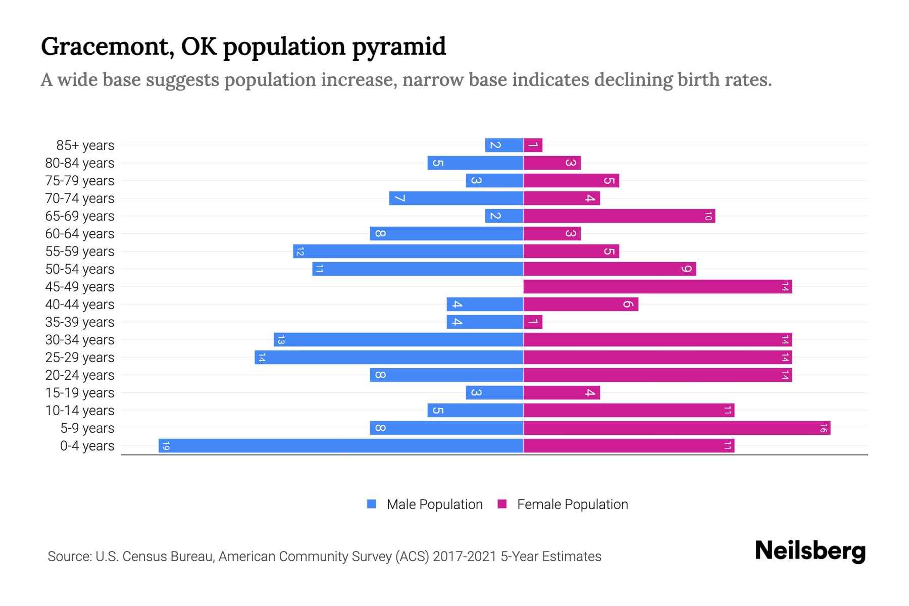 Gracemont, OK Population by Age 2023 Gracemont, OK Age Demographics Neilsberg