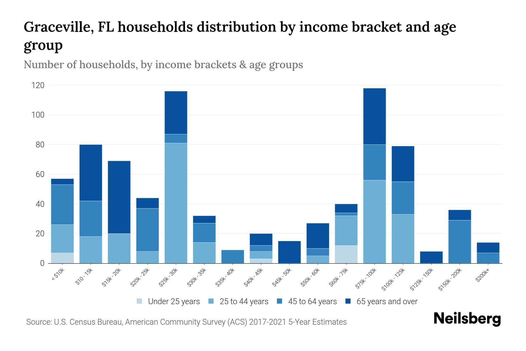 Graceville, FL Median Household By Age 2024 Update Neilsberg