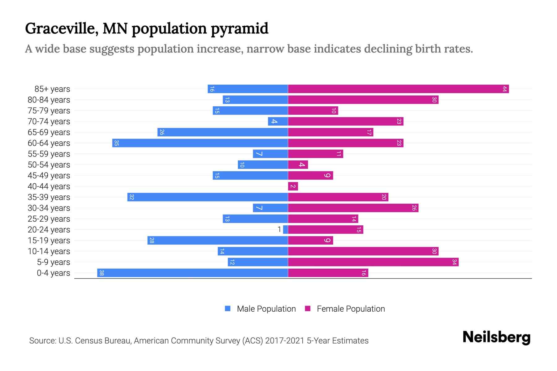 Graceville, MN Population by Age 2023 Graceville, MN Age Demographics Neilsberg