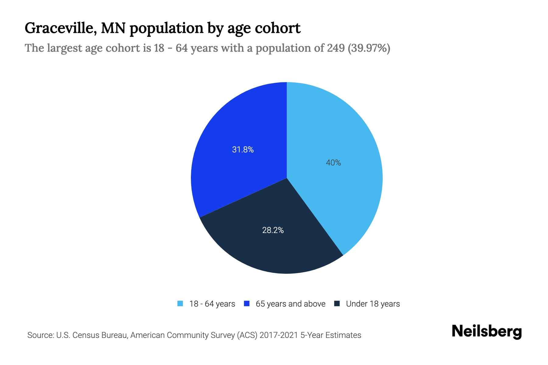 Graceville, MN Population by Age 2023 Graceville, MN Age Demographics
