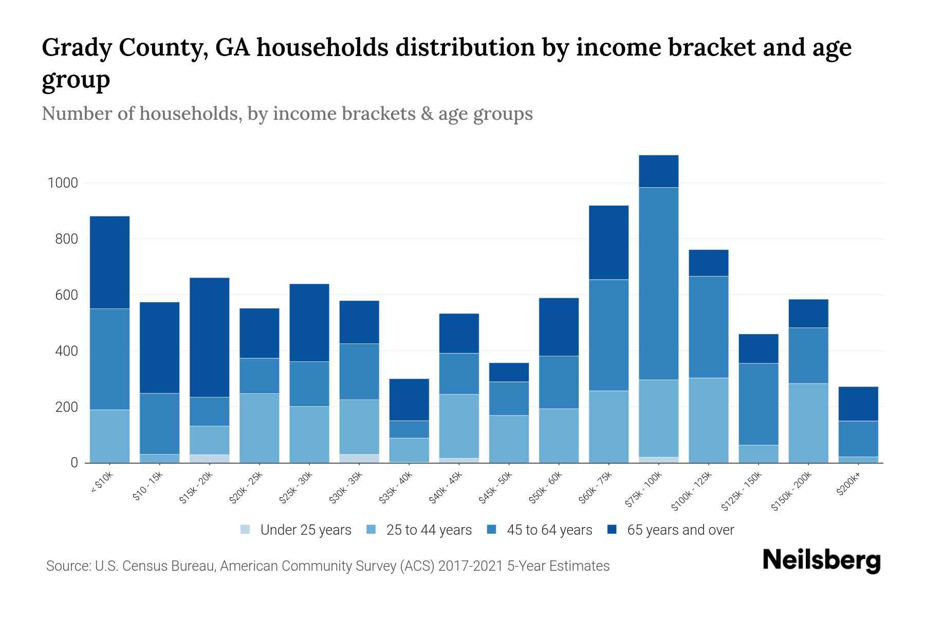 Grady County, GA Median Household By Age 2024 Update Neilsberg