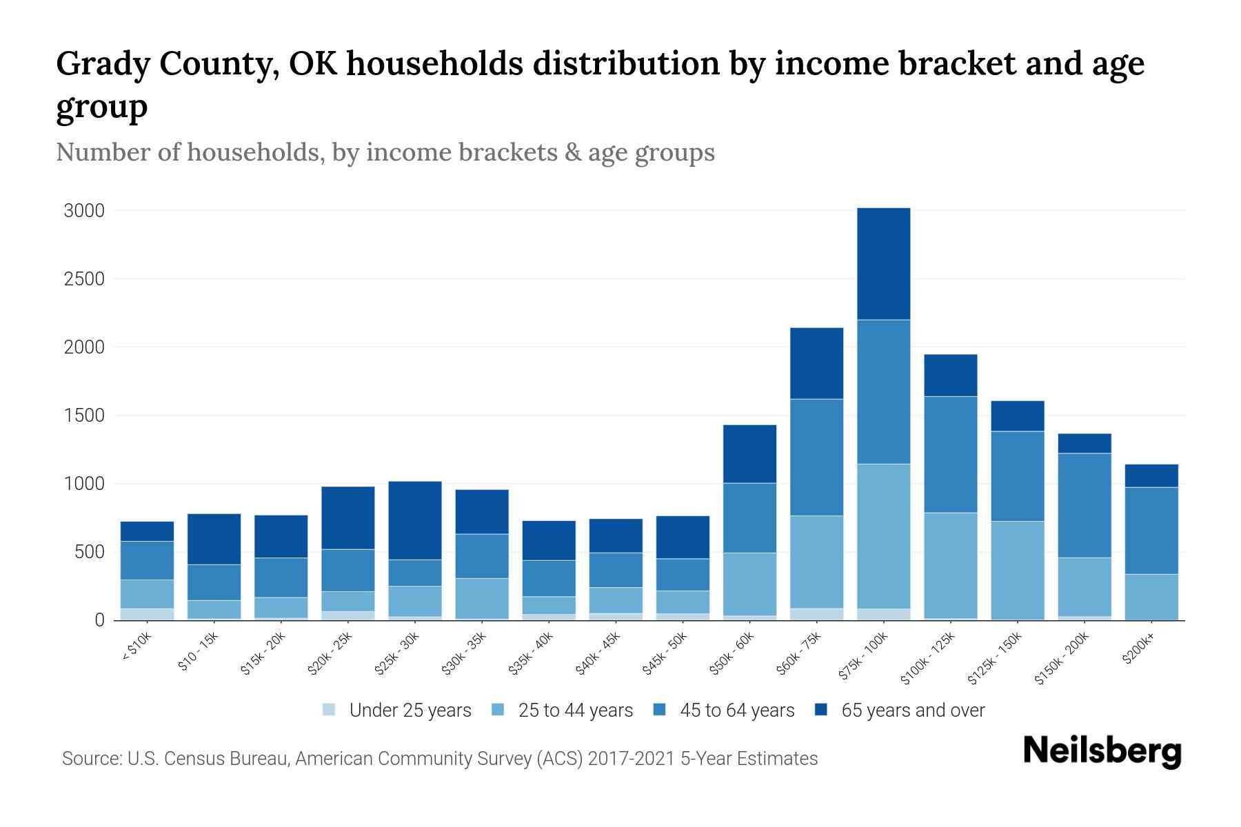 Grady County, OK Median Household By Age 2023 Neilsberg