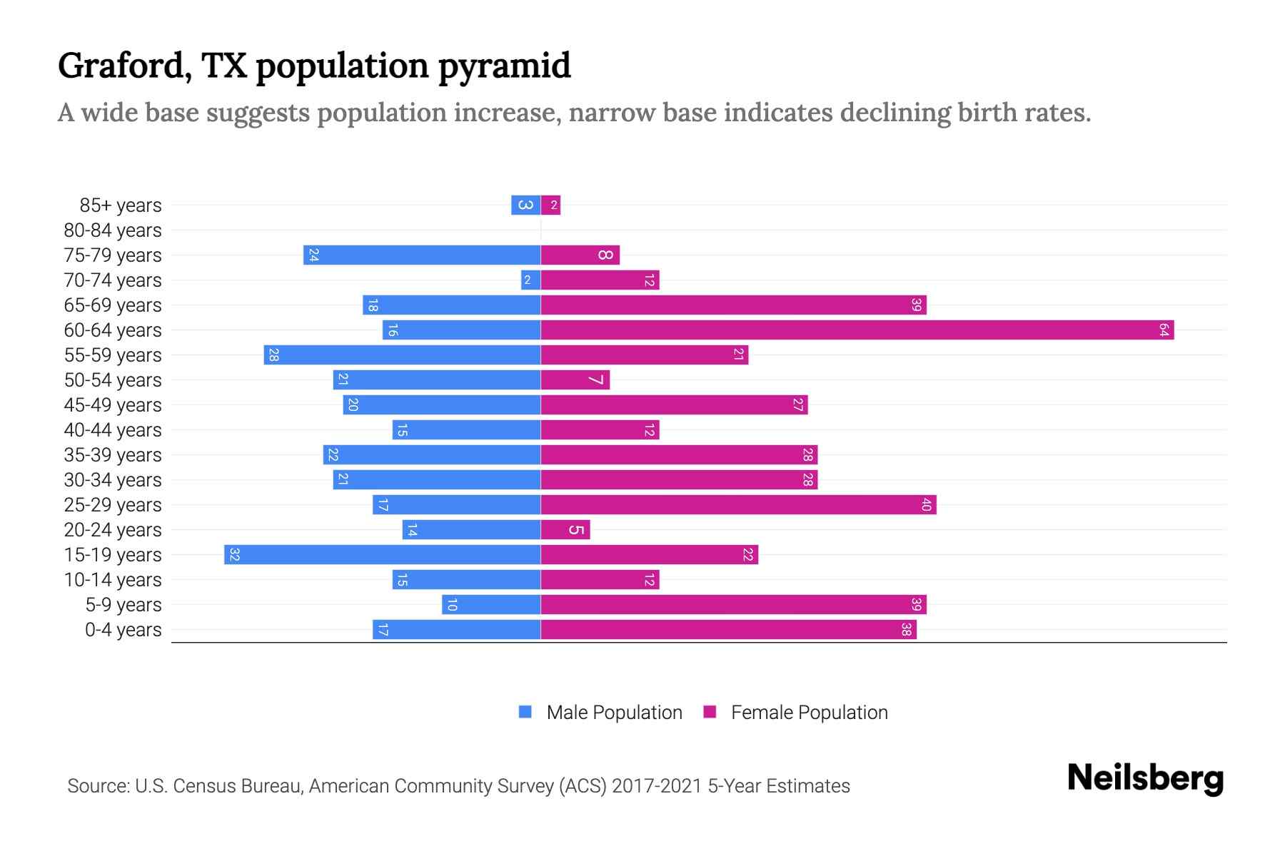 Graford, TX Population by Age 2023 Graford, TX Age Demographics Neilsberg