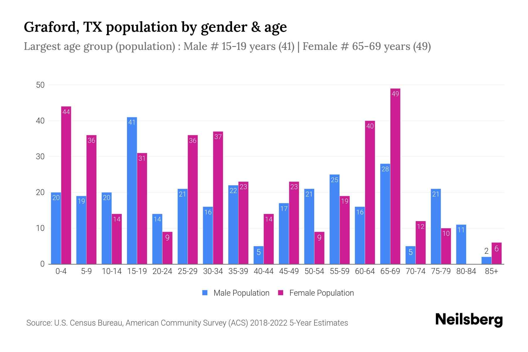 Graford, TX Population by Gender 2024 Update Neilsberg