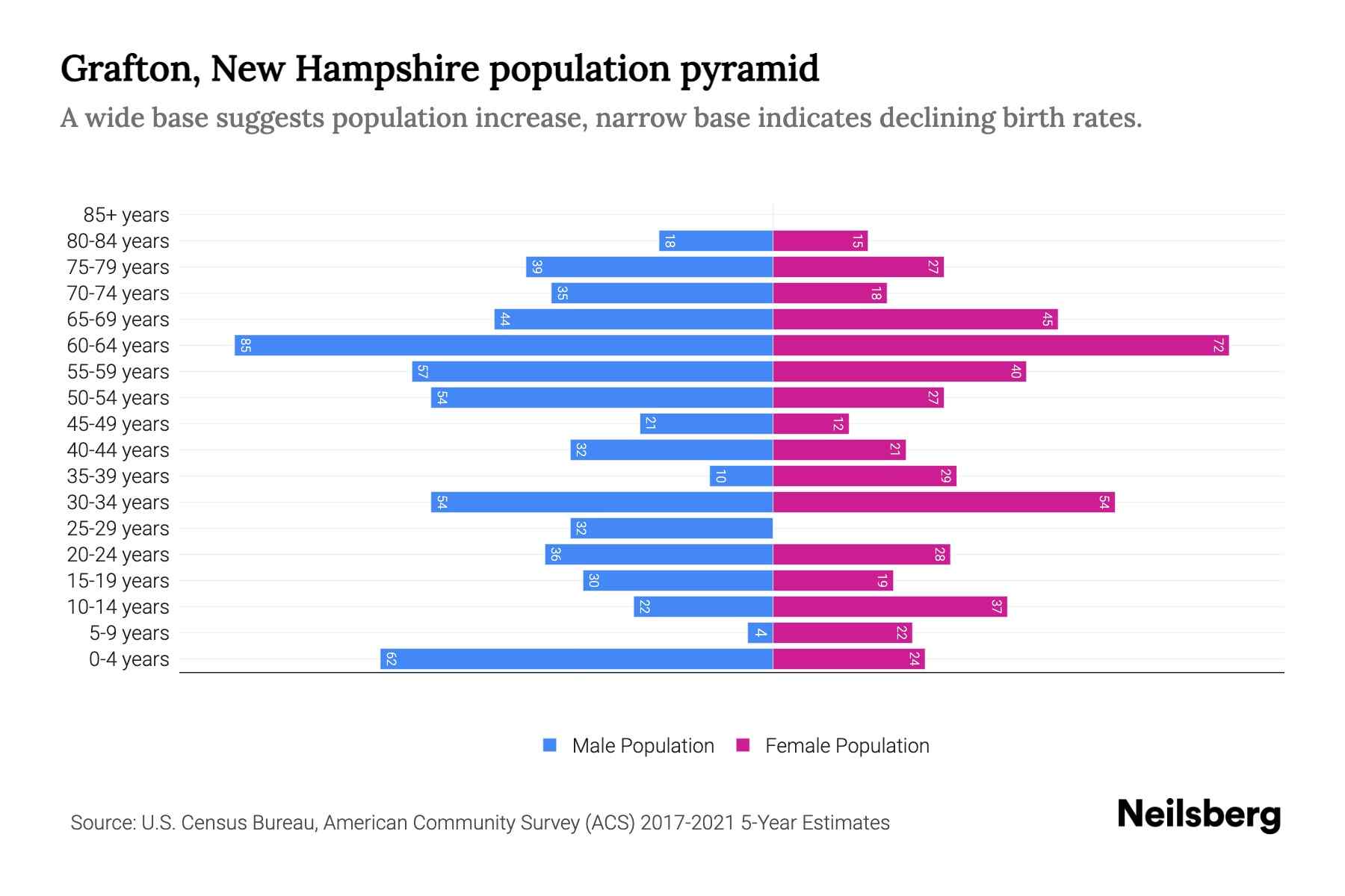 Grafton, New Hampshire Population by Age 2023 Grafton, New Hampshire