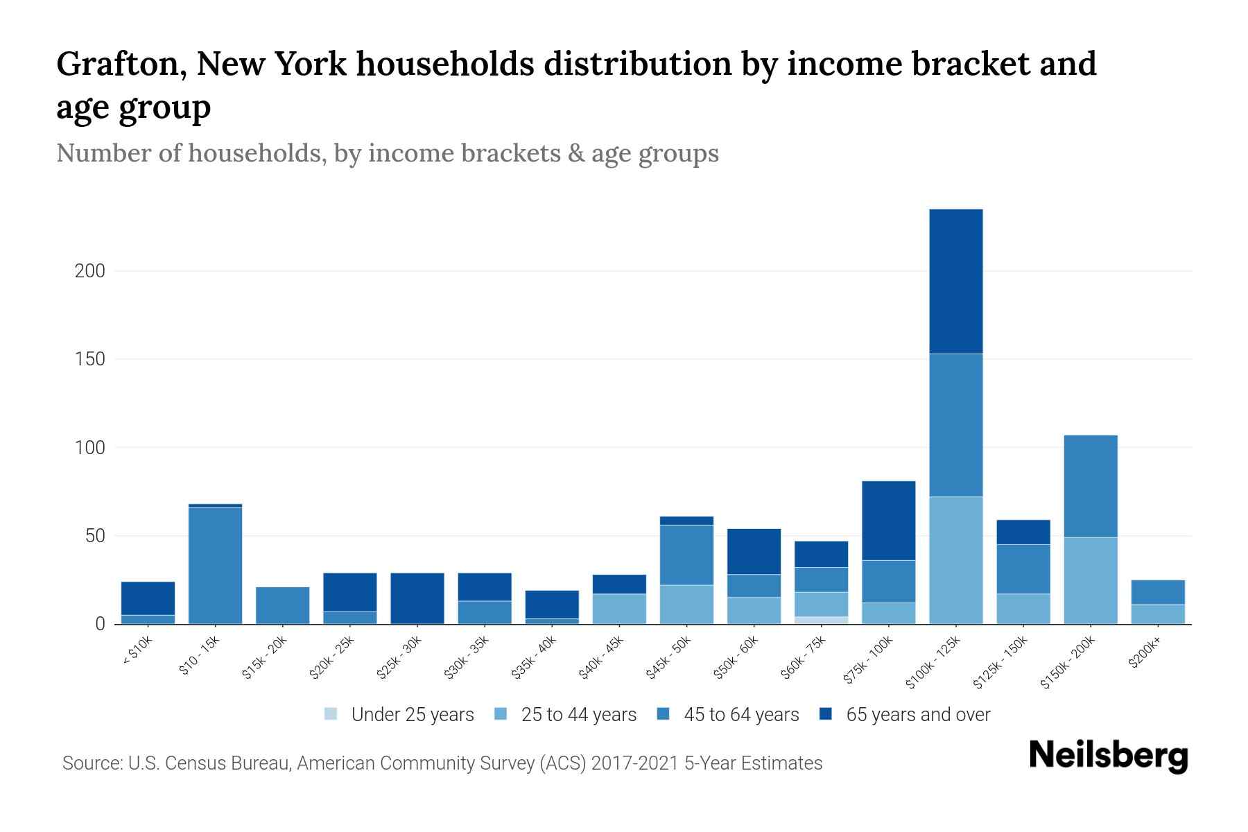 Grafton, New York Median Household By Age 2024 Update Neilsberg