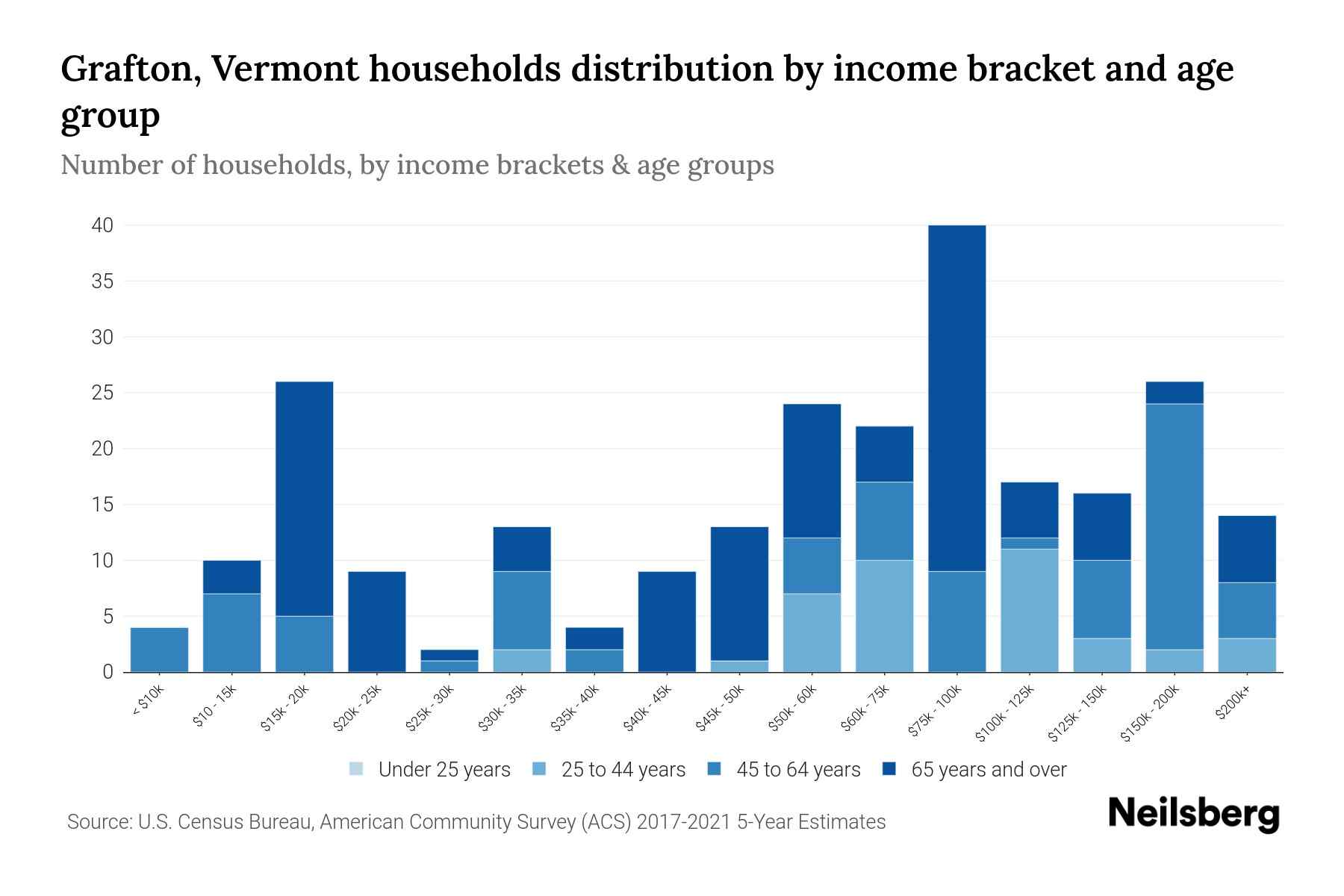 Grafton, Vermont Median Household By Age 2024 Update Neilsberg